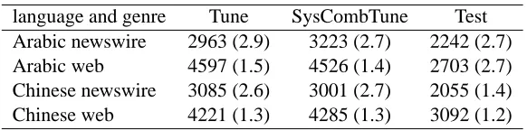 Table 1: Numbers of sentences and average number of references (in parentheses) of test sets
