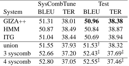 Table 2: MT results on Arabic newswire (see footnote 2).