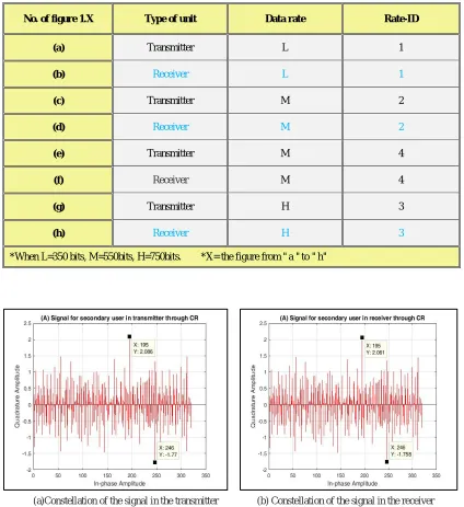 Table 4: The initial settings to study the constellation of signals for WiMAX 