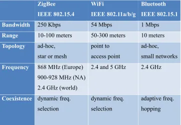 Figure 2.1 Priority of standards of different wireless networks with radar graph  