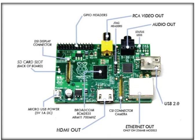 Figure 2.2 Show the picture of Raspberry Pi and its specifications   