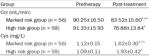 Table 2. Clinical efficacy of high-dose methotrexate in the two groups