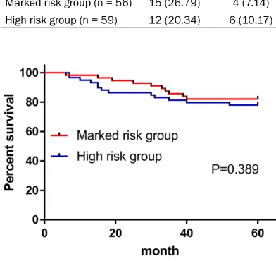 Figure 2. The survival rate at 5 years after treatment in both groups.