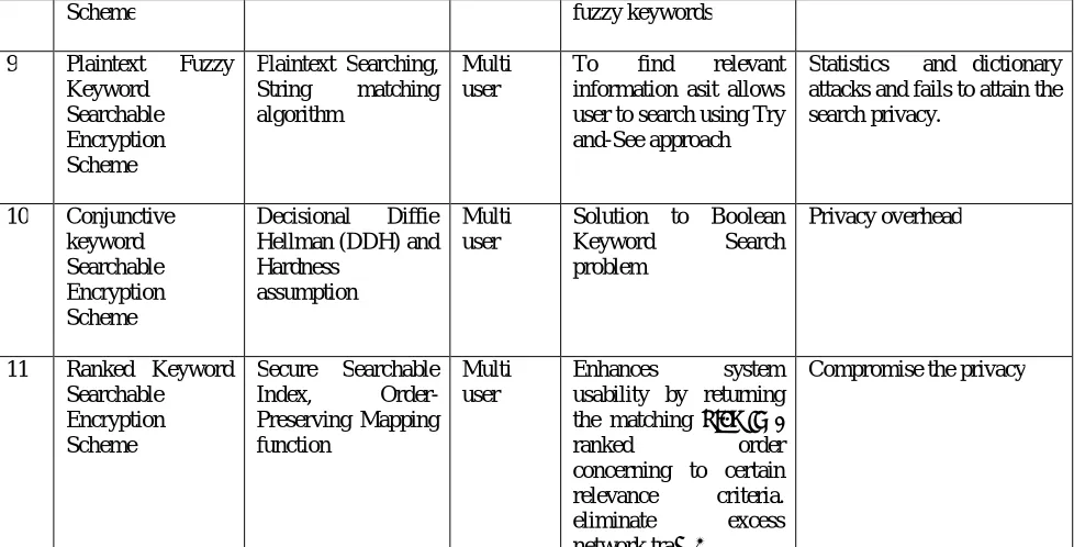 Table 1 :Comparison of different searchable techniques 