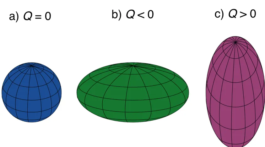 Figure 1.2 Representations of nuclei with spherical (Q = 0), and non-spherical (oblate, Q < 0 or prolate, Q > 0) distributions of positive charge