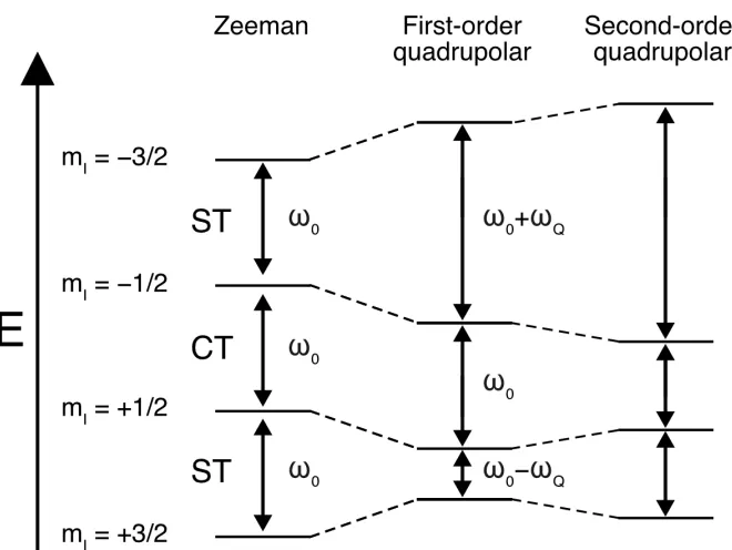 Figure 1.3 The effects of the a) Zeeman interaction, b) FOQI, and c) SOQI on the energy levels of an isolated spin-3/2 quadrupolar nucleus in an external magnetic field, where ω0 is the Larmor frequency and (J = (3,J)/[41 21 − 1 ] is the quadrupolar freque