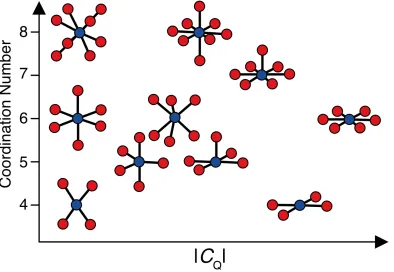 Figure 1.5 Calculated quadrupole coupling constants, CQ, of different sodium-oxygen coordination environments having different symmetry and coordination numbers
