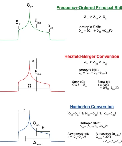 Figure 1.6 Different conventions used to describe the CS tensor. Top (green) the frequency-ordered principal shift convention,29 middle (red) the Herzfeld-Berger convention,30 and the Haeberlen-Mehring-Spiess convention.31–33Unlike the quadrupolar interact