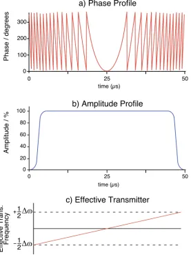Figure 1.8 The a) phase profile, b) amplitude profile, and c) effective linear transmitter sweep that occurs over the course of a 50 µs WURST pulse