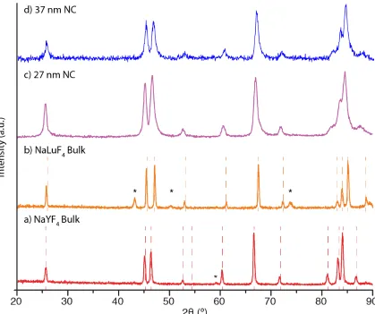 Figure 2.2. PXRD diffraction patterns of a) bulk NaYF4, b) bulk NaLuF4, c) 27 nm NC, and d) 37 nm NC