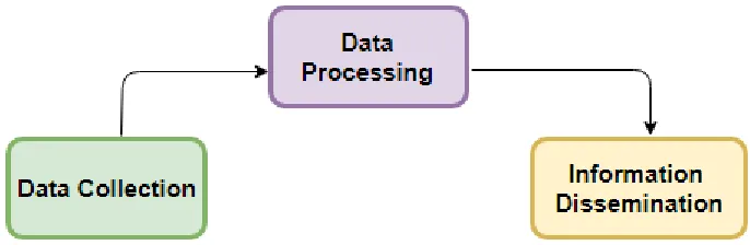 Figure 2: Main components of classic Transportation Information System [2] 