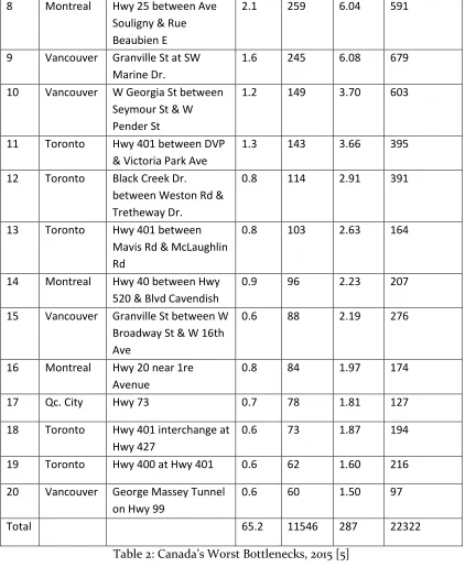 Table 2: Canada’s Worst Bottlenecks, 2015 [5] 