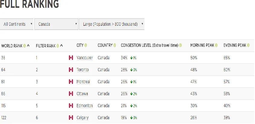 Figure 4: Best and Worst Largest Cities for Traffic in Canada (Tom Tom Traffic Index, 2016) 