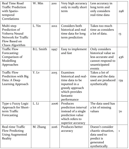 Table 5: Advantages and Disadvantages of Previous Popular Methods 
