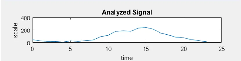 Figure 6: Two-Dimensional Signal Representing Time-Frequency 