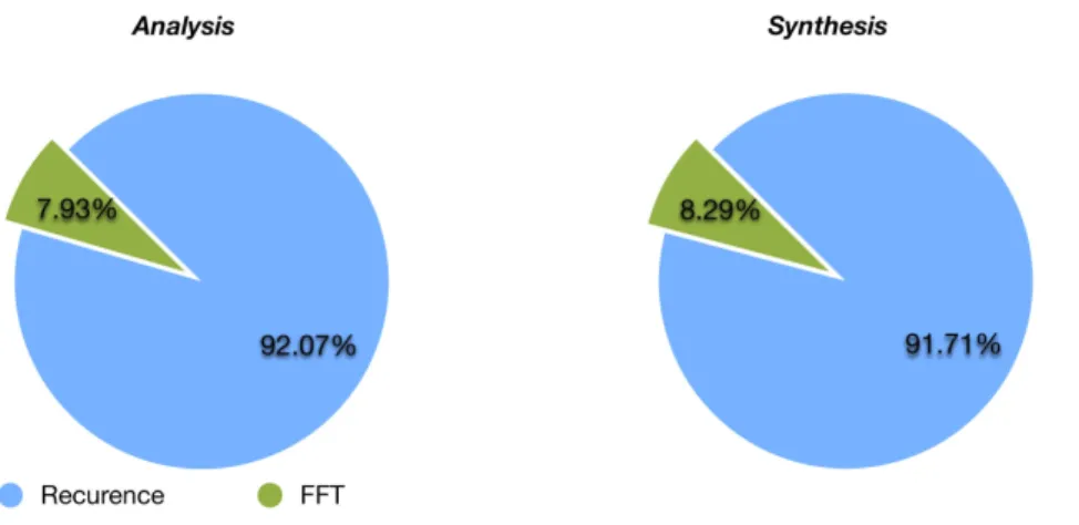 Figure 2: The overall time breakdown between the main steps of the SHTs algorithm as computed with the identical band limit (` max = 4096 ) for quad-core Intel i7-2600K processor.
