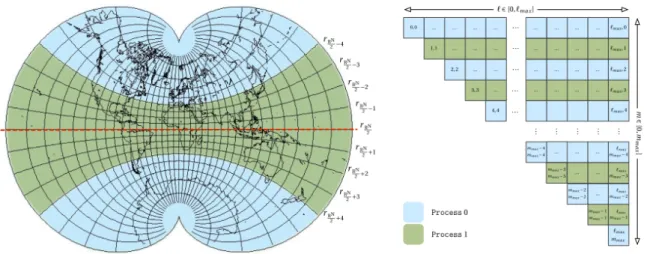 Figure 3: Example of a distribution of the iso-latitudinal rings and the a `m coefficients among two processes.