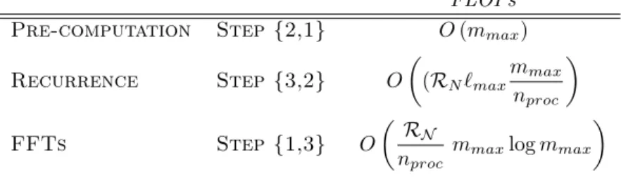 Table 1: Number of floating point operations required in the parallel SHTs algorithm.