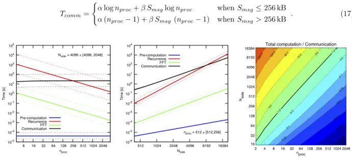 Figure 4: The two left most plots show theoretical run-times (logarithmic scale) as function of a number of processes and a fixed size of the problem, left most panel, and as a function of a resolution/size of the problem for the fixed number of processes,