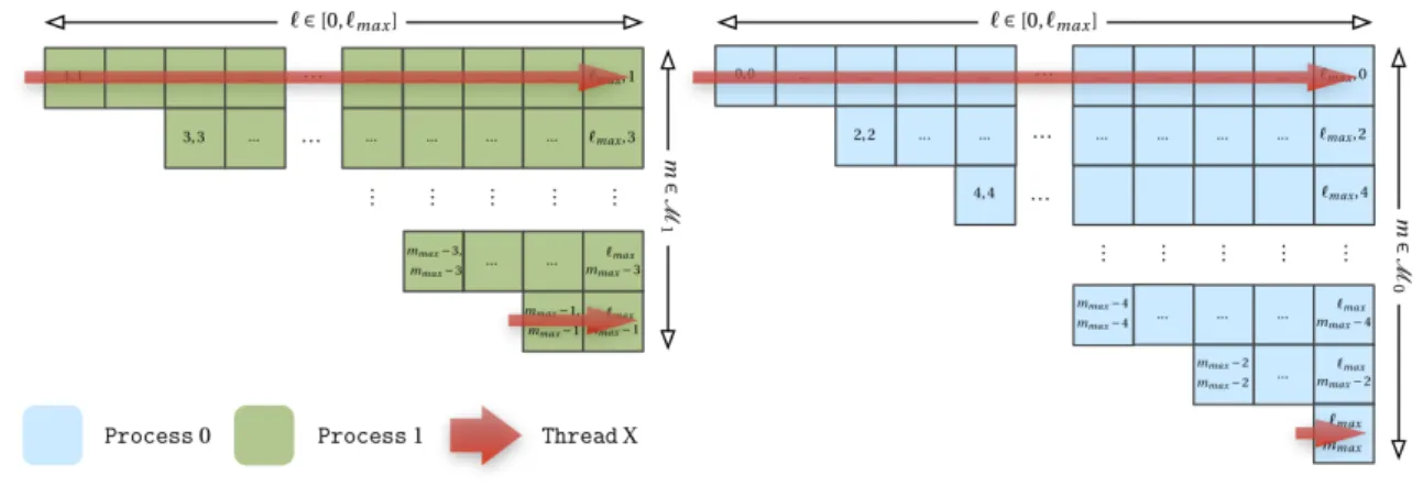 Figure 5: Example of two "min-max" pairs of m values assigned to Thread X on Process 1 (left) and 0 (right) respectively