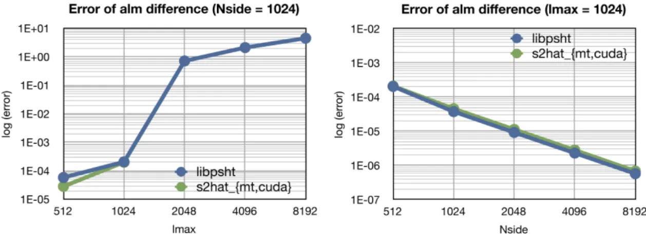 Figure 8: D err for s2hat_{mt,cuda} and libpsht transforms pairs on HEALPIx grids with various ` max