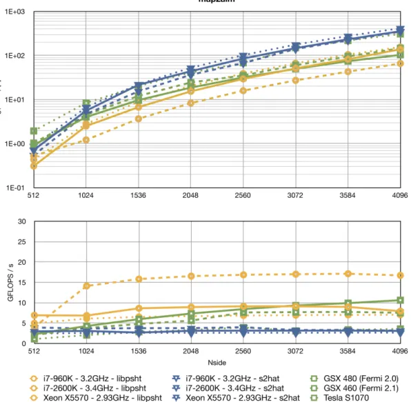 Figure 9: Benchmarks for direct SHT performed on different (see Table 2 for details) pairs of Intel multi- multi-core processor with GPU on a HEALPIx grid