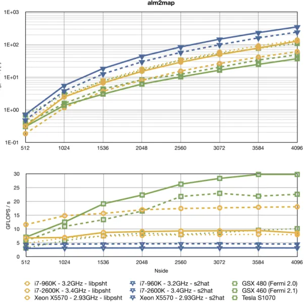 Figure 10: Benchmarks for inverse SHT performed on different (see Table 2 for details) pairs of Intel multi- multi-core processor with GPU on a HEALPIx grid