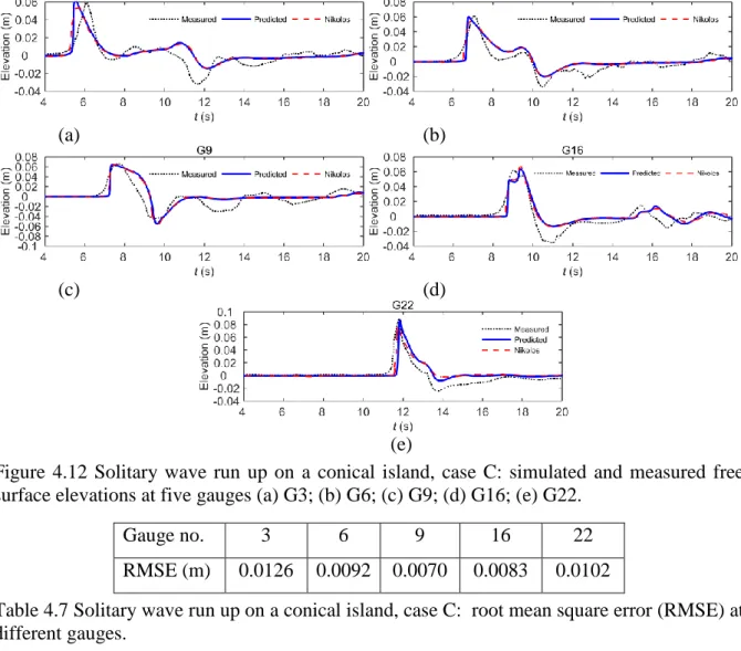 Figure  4.12  Solitary  wave  run  up  on  a  conical  island,  case  C:  simulated  and  measured  free  surface elevations at five gauges (a) G3; (b) G6; (c) G9; (d) G16; (e) G22