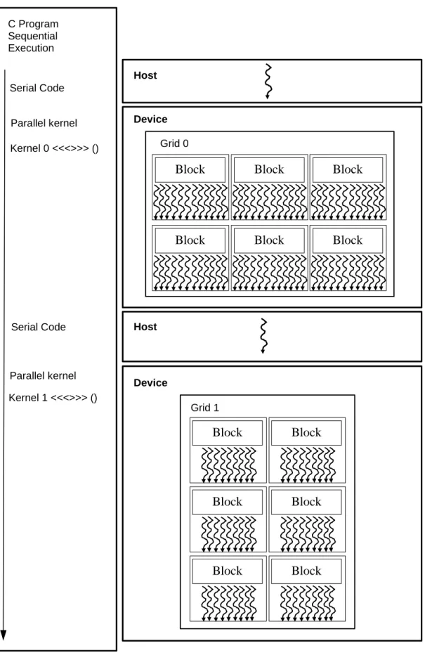 Figure 3.8 Heterogeneous parallel programming structure. 
