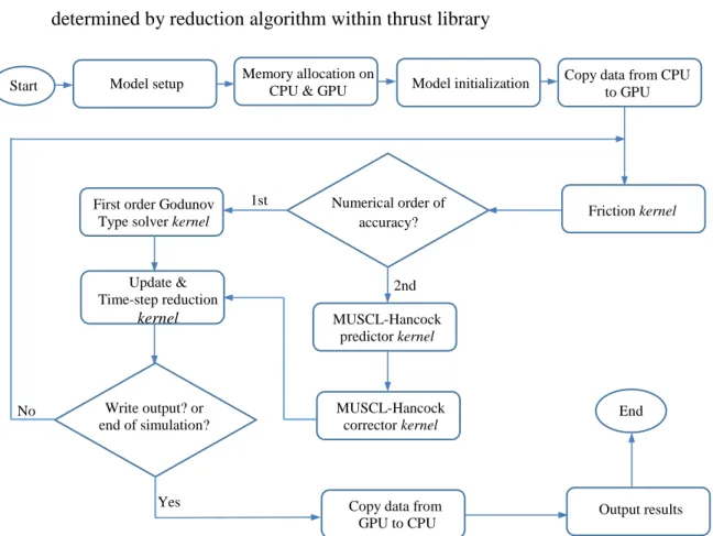 Figure 3.10 Flowchart of the GPU hydrodynamic tsunami model. 