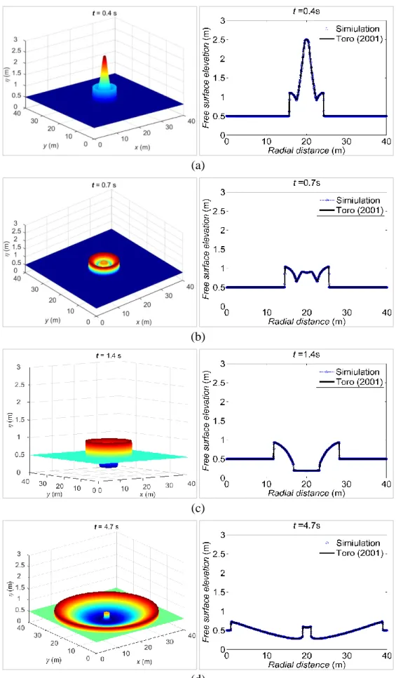 Figure 4.2 Circular dam-break: left  column: 3D water surfaces, right column: corresponding  central water surface profiles at (a) t = 0.4 s; (b) t = 0.7 s; (c) t = 1.4 s; (d) t = 4.7 s