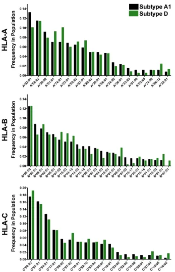 FIG 2 HLA class I allele frequencies in subtype A1 and D cohort subsets. HLA alleles present at a �1%frequency in either cohort subset are shown