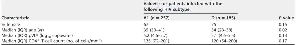 TABLE 1 Sociodemographic and clinical characteristics of subtype A1- and D-infected cohort subsetsb