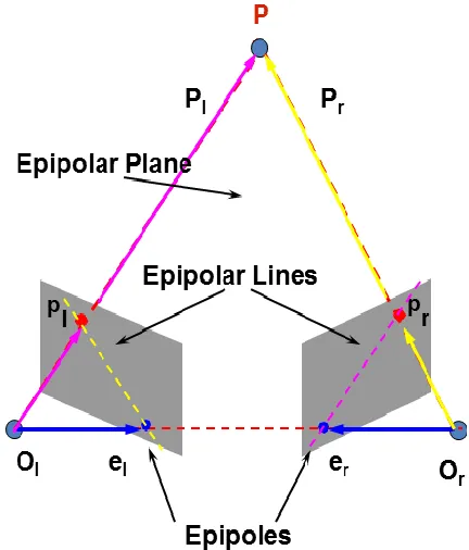 Fig. 3. Epipolar lines and epipolar planes