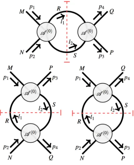 Figure 2: Diagrams representing s-, t- and u-channel cuts contributing to the four-pointone-loop amplitude.