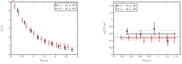Figure 3: Correlator and lattice sizes. Theﬂatness of the eﬀective mass indicates that the ground state saturates the correlationfunction, and allows for a reliable extraction of the mass of the x-excitation