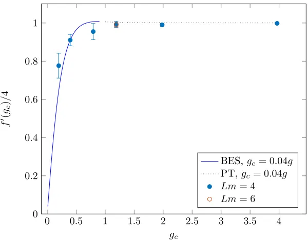 Figure 4: Plot for f(the continuous line is obtained from a numerical solution of the BES equation andrepresents therefore the prediction from the integrability of the model