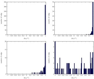 Figure 5: Histograms for the frequency of the real part of the reweighting phase factore30iθ of the Pfaﬃan Pf OF = |(det OF)12| eiθ, based on the ensembles generated at g =, 10, 5, 1 (from left to right, top to down) for L/a = 8.