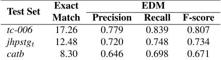Table 3: Accuracy of the gold standard-based parse se-lection model.