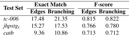 Table 5: Accuracy for each test set, measured both as per-centage of sentences that exactly matched the gold stan-dard, and f-score over elementary dependencies.