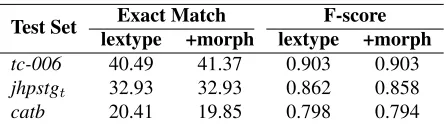 Table 6: Accuracy using gold tag sequence compatibilityto select the ‘gold’ parse(s).