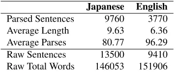 Table 7: Training data for the HMM tagger (both theparsed data from which the initial probabilities were de-rived, and the raw data which was used to estimated theEM trained models).