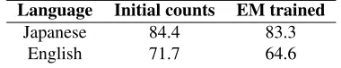 Table 10: Accuracy results over the out-of-domain catbdata set, using the initial counts unsupervised model toproduce in-domain training data in a self-training set up.The previous results are shown for easy comparison.