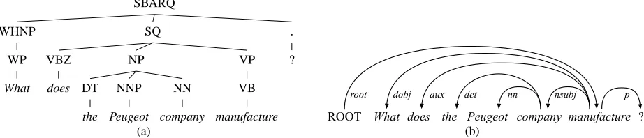Figure 1: Example constituency tree from the QuestionBank (a) converted to labeled Stanford dependencies (b).