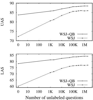 Figure 2: Uptraining with large amounts of unlabeleddata gives signiﬁcant improvements over two differentsupervised baselines.