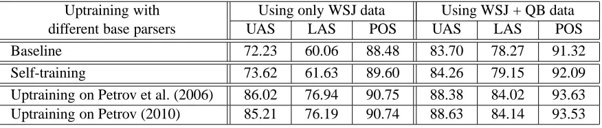 Table 3: Uptraining substantially improves parsing accuracies, while self-training gives only minor improvements.