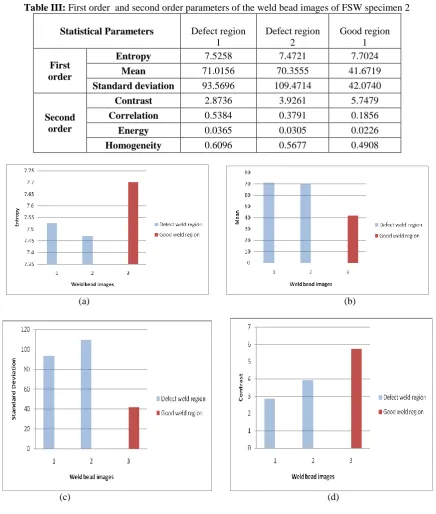 Fig.17: Gray Level Histogram of Good Weld Regions of FSW Specimen2  
