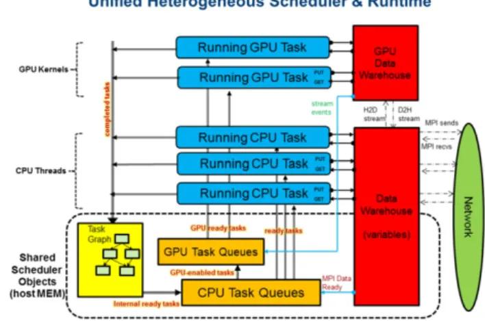 Fig. 1. Schematic of the Uintah nodal runtime system [64].