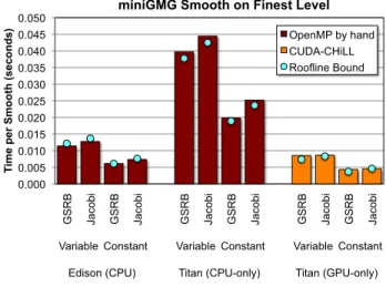 Figure 5 shows the time spent per fine grid smooth (a 256 3 domain per node decomposed into 64×64 3 boxes on the finest multigrid level) on our three machines as a function of smoother (GSRB vs