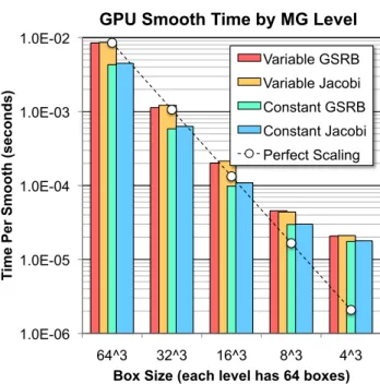 Figure 6: Performance of CUDA-CHiLL generated smooths at each level of the V-cycle.